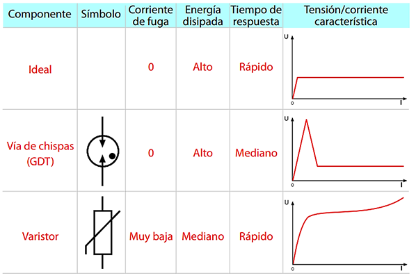 Componentes de SPD